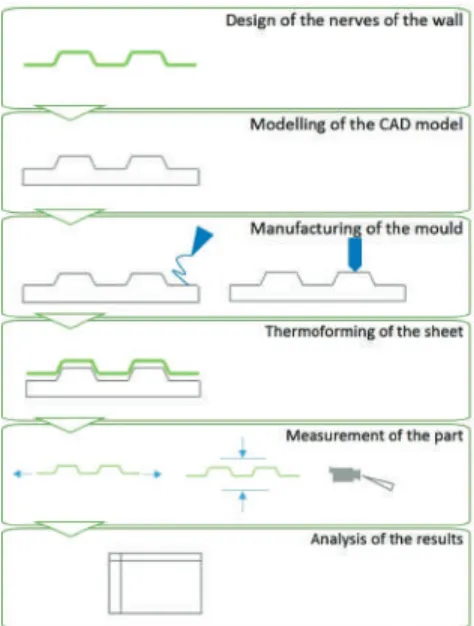 Figure 1. Methodological procedure.