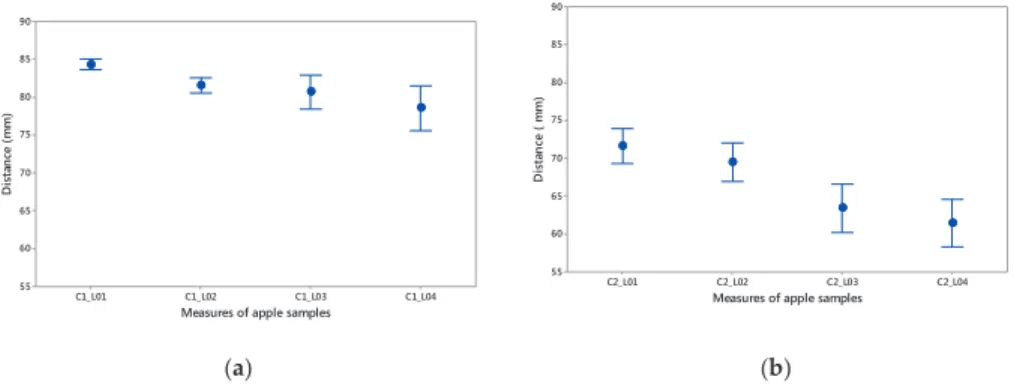 Figure 8. Mean data for parameters L01, L02, L03 and L04 with measurement dispersion: (a) calibre 1;