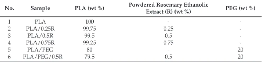 Table 1. Compositions of the prepared poly(lactic acid) (PLA)-based systems.