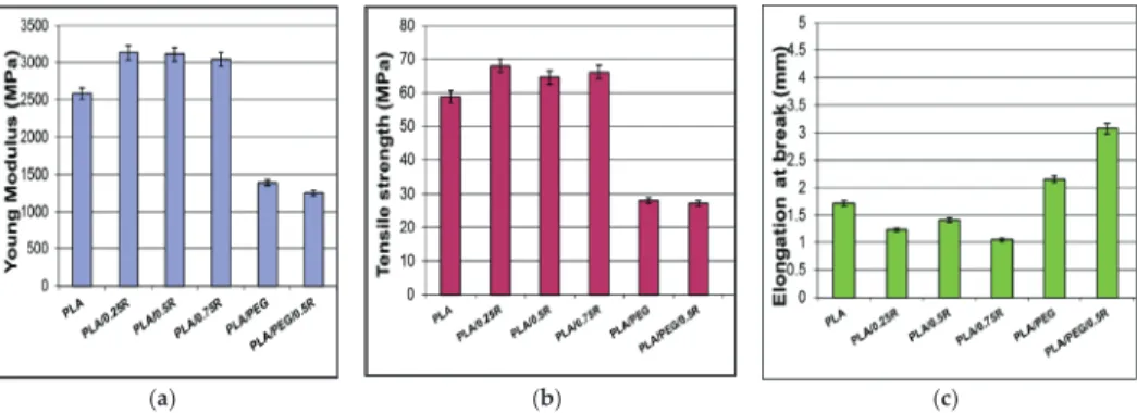 Figure 5. Mechanical properties of the PLA/R and PEG-plasticized PLA/R: (a) Young’s modulus;