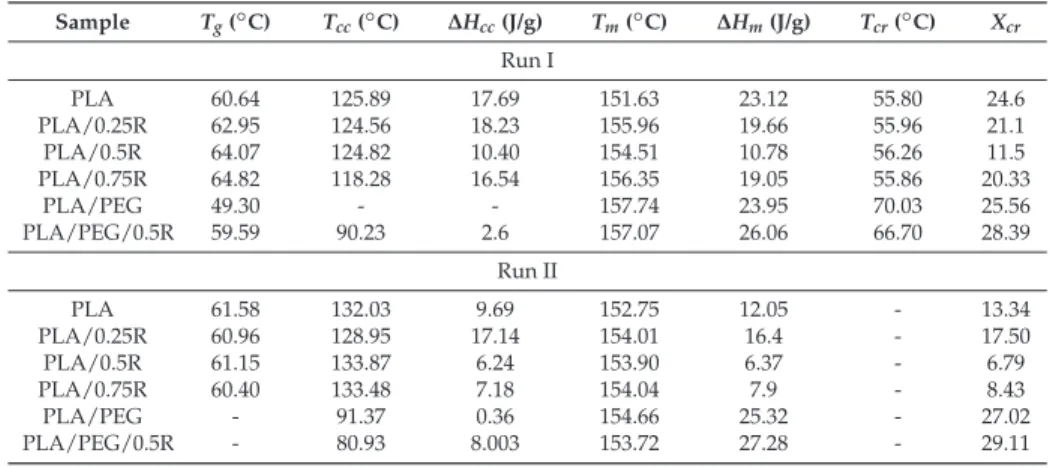 Table 5. Thermal characteristics of the PLA/R and plasticized PLA/R systems determined by DSC method.