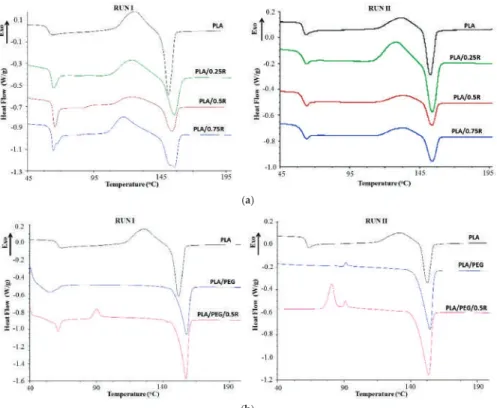 Figure 8. Differential scanning calorimetry (DSC) curves of the PLA and PLA/R (a) and plasticized PLA/R systems (b).