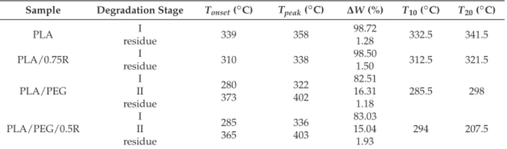 Table 6. TG data for PLA containing powdered rosemary ethanolic extract.
