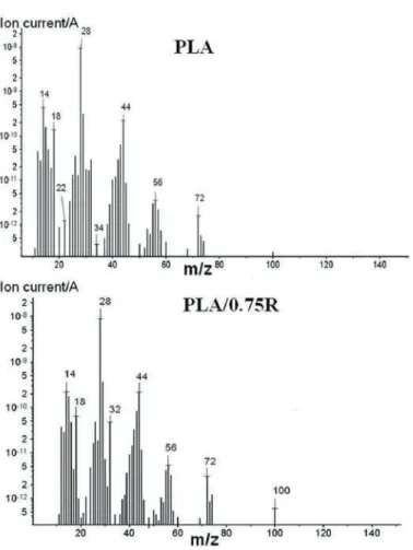Figure 12. MS spectra of the thermal degradation products resulted from PLA and PLA/0.75R.