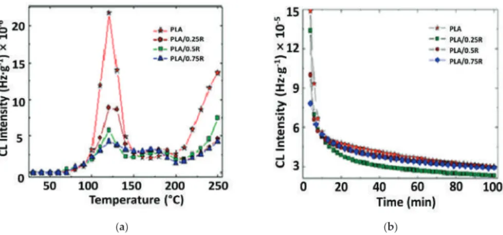 Figure 13. Chemiluminescence (CL) spectra recorded on PLA-based samples irradiated at 20 kGy: