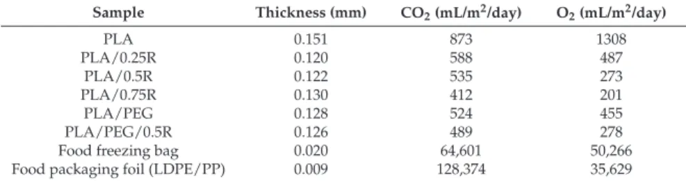 Table 8. Permeability of tested ﬁlms to CO 2 (~4 h to equilibrium) and O 2 (~7 h to equilibrium).