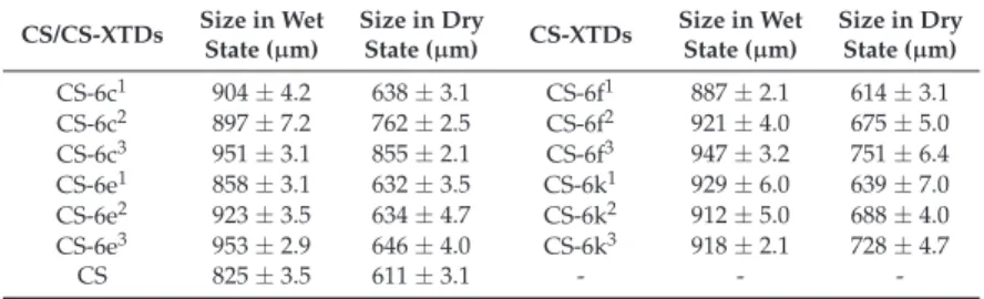 Table 1. Microparticles size of CS and CS-XTDs (CS-6c, CS-6e, CS-6f, CS-6k) at different concentrations.