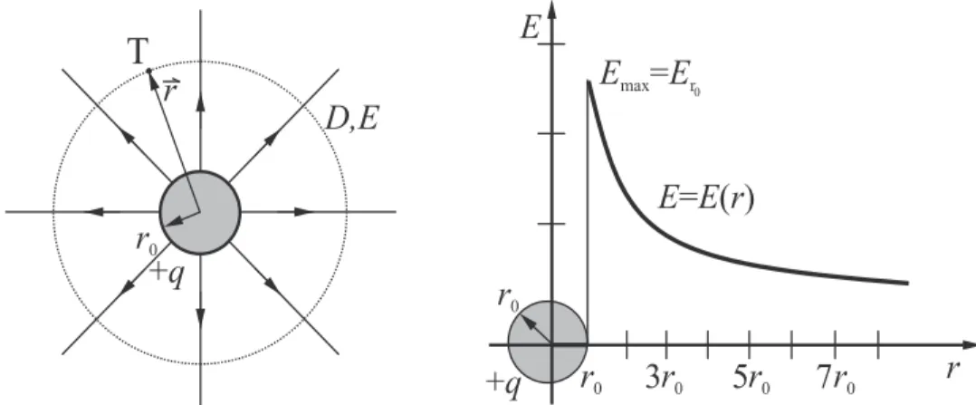 Figure 1.  Electric field intensity E(r) of an isolated cylindrical Gaussian surface 