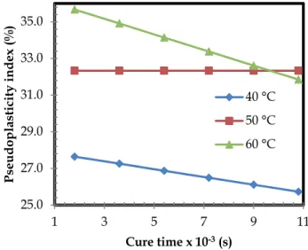 Figure 15.  Pseodplasticity index (PI) of PU-IIp as a function of cure time at different temperatures