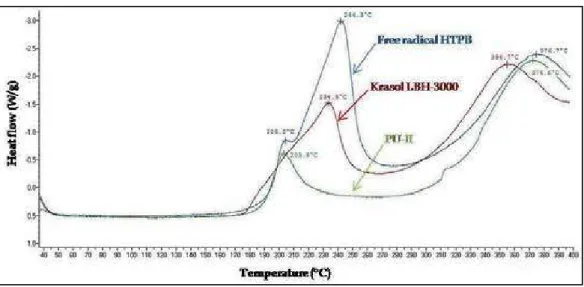Figure 15.  Pseodplasticity index (PI) of PU-IIp as a function of cure time at different temperatures