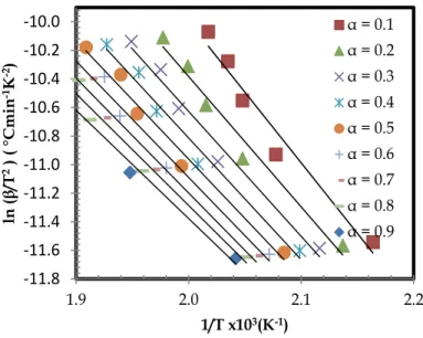 Figure 21. Iso conversional plots of �� �� � ⁄ � versus � � � ⁄  (KAS method) for prepolymer   (free radical HTPB)