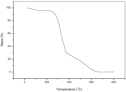 Figure 3. Thermogravimetric curve of the material PUF-Me BTAP under an N 2  environment