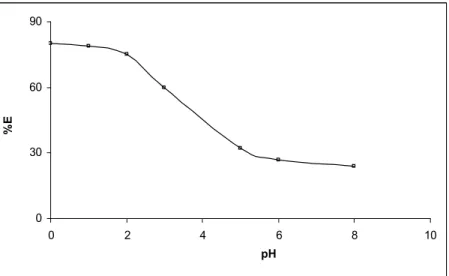 Figure 2.  Effect of pH on the sorption percentage of bismuth (III) from aqueous solutions containing KI  (10 % m/v) - H 2 SO 4  (2.0 mol L -1 ) onto PQ +  .Cl -  immobilized PUFs (0.1 ± 0.002 g) at 25 ± 0.1 0 C