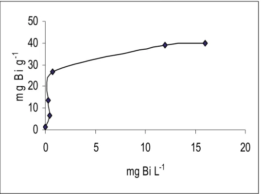Figure 9.  Vant - Hoff plot of log K d  vs. 1000/T (K -1 ) of bismuth (ІІІ) retention from aqueous media  containing KI (10 % m/v) - H 2 SO 4  (0.5 mol L -1 ) onto PQ +  .Cl -  loaded PUFs