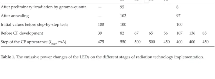 Table 1. The emissive power changes of the LEDs on the different stages of radiation technology implementation.