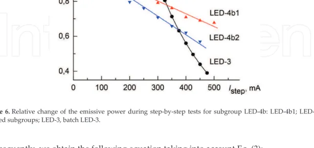 Figure 6. Relative change of the emissive power during step-by-step tests for subgroup LED-4b: LED-4b1; LED-4b2,  marked subgroups; LED-3, batch LED-3.