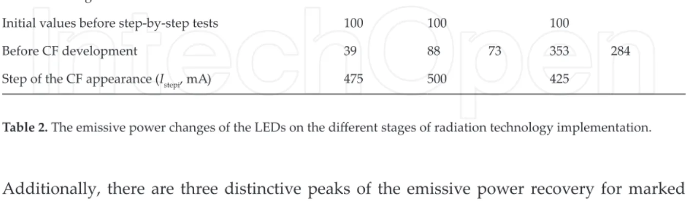 Figure 8. Relative change of the emissive power of the batch LED-6 during step-by-step tests: 1, 2, and 3, the emissive  power recovery with further fall; LED-6a and LED-6b, marked subgroups; LED-3, the batch LED-3.