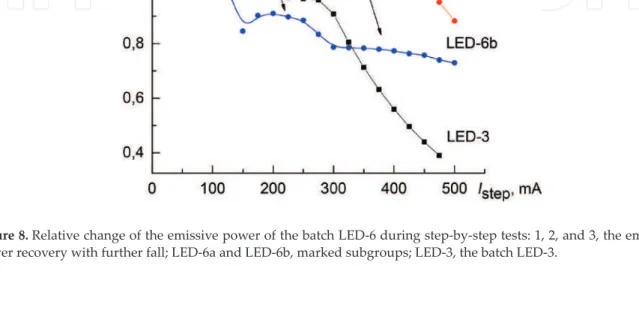 Table 2. The emissive power changes of the LEDs on the different stages of radiation technology implementation.
