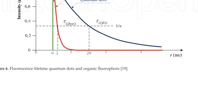 Figure 6. Fluorescence lifetime quantum dots and organic fluorophore [19].