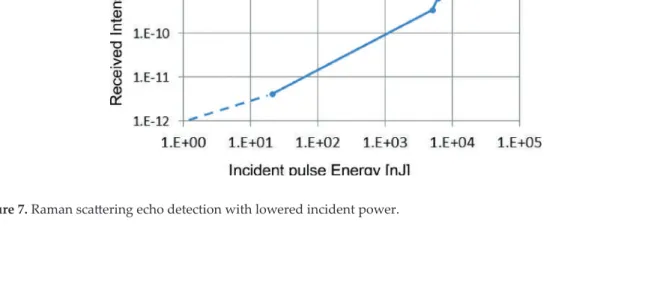 Figure 7. Raman scattering echo detection with lowered incident power.