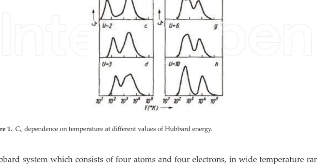 Figure 1. C v dependence on temperature at different values of Hubbard energy.