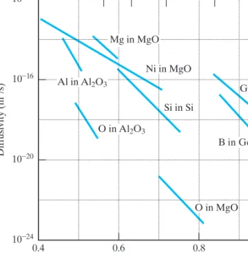 Point Defects and Solid-State Diffusion - Chapter 5 Diffusion