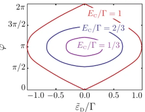 Figure 10. The doublet region in the coordinates (ϕ, ˜ ε D ), where ˜ ε D = ε D + 2E C is position of the normal resonance shifted by the Coulomb interaction