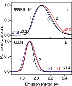 Figure 4. PL spectra of anti-IL-10 Ab (1) and PBS (2) without QDs.