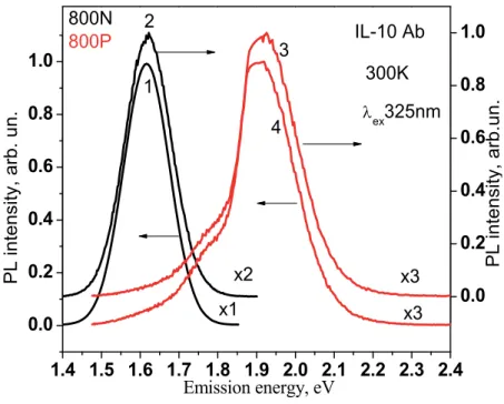 Figure 11. Normalized PL spectra of two 800N (curves 1 and 2) and two 800P+ IL-10 (curves 3 and 4) QD samples at 300 K