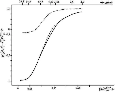 Figure 1. Dependences of the exciton ground state-energy ( E 0 (a,ε) –E g   ) (17) (solid  curve) and the binding energy of the exciton ground state ( E ex (a, ε) – E g  ) (21) (dashed curve) on 