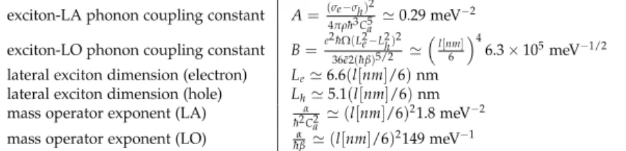 Table 2. Parameters of exciton-phonon (LA and LO) interaction for a GaAs/InAs dot