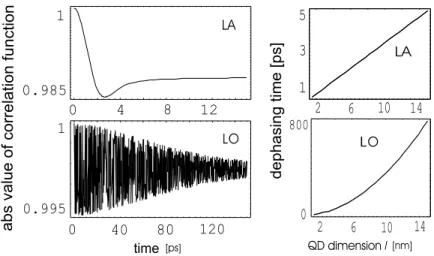 Figure 9. Left: the modulus of the correlation function for, respectively, LA (upper) and LO (lower) phonons only.