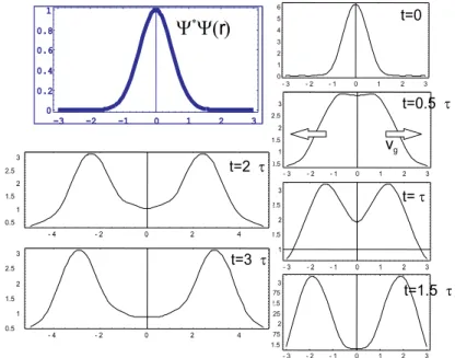 Figure 8. The typical shape of the modulus of the correlation function of an exciton interacting simultaneously with LO and LA phonons