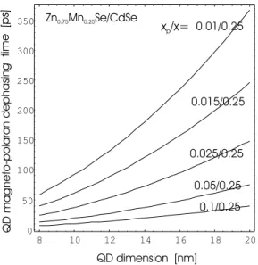 Figure 11. The EMP formation time τ = vg l (the spin dephasing time-rate) for an exciton localized in a QD embedded in a DMS versus the dot dimension for various hole-concentration rates x p (x is an Mn admixture rate) in the Zn 0.75 Mn 0.25 Se/CdSe DMS/QD