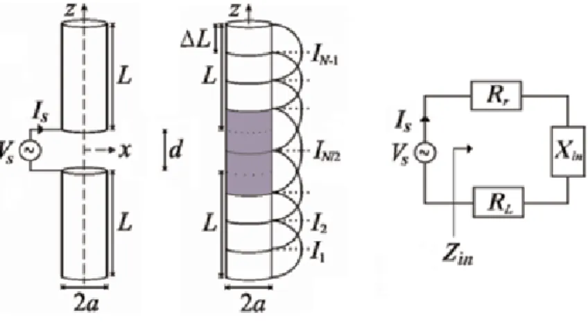 Figure 3 shows the geometry of the original problem, the equivalent MoM and circuit models of the nanodipole