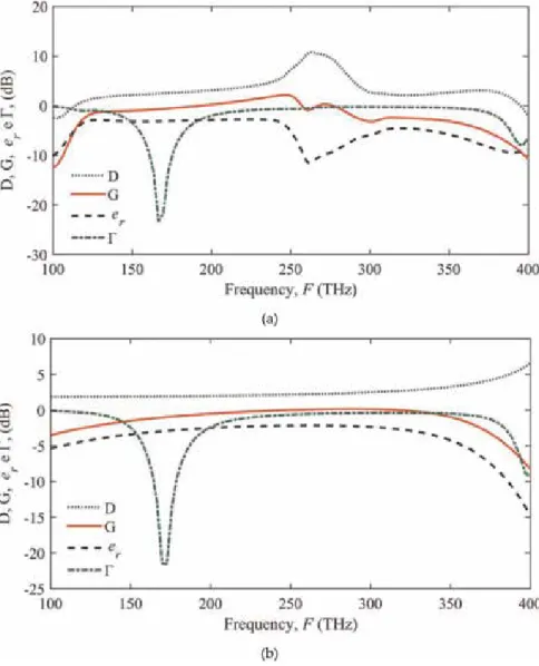 Figure 6 also shows the effect of the substrate in the input impedance and resonant properties of the antennas
