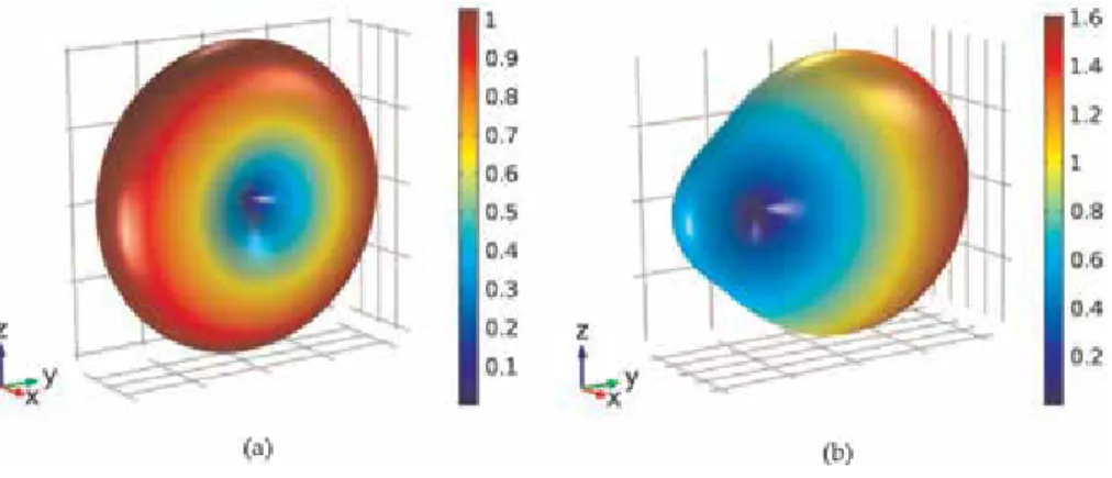 Figure 6 also shows the effect of the substrate in the input impedance and resonant properties of the antennas