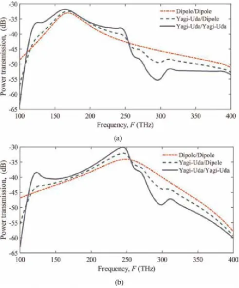 Figure 10 shows the magnitude and phase of the electric near field, which is defined by E = 20 log 10 (|Re (E x )|), in the plane z = 25 nm, of the dipole/dipole nanolinks (a, b), Yagi-Uda/dipole (c, d) and Yagi-Uda/Yagi-Uda (e, f)