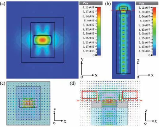 Figure 2 shows the simulated optical field distributions in the cross-