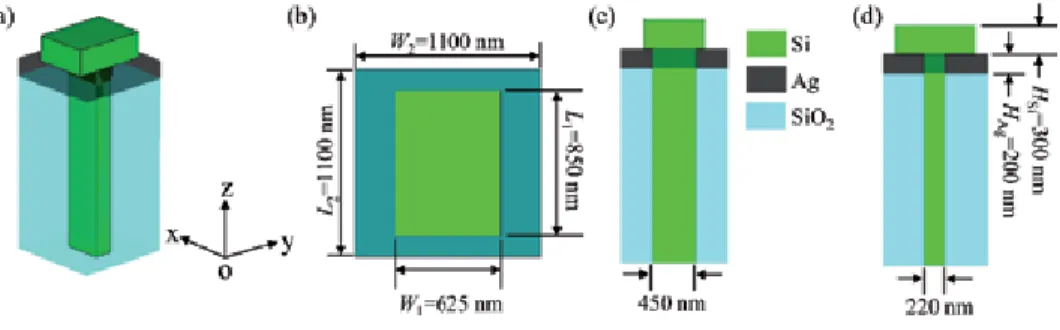 Figure 1 illustrates the schematic diagram of the proposed plasmonic nanoan- nanoan-tenna
