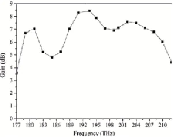 Figure 5 shows the calculated gain of the designed plasmonic nanoantenna. It  is clearly seen that at the center frequency of 193.5 THz, the gain of the antenna  reaches its maximum value of 8.45 dB.