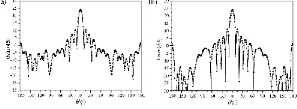 Figure 21 shows the far-field beam steering radiation patterns of the 8 × 8 array in  the φ = 0° plane under various    ψ   x    , when    ψ   y     is fixed at 0°