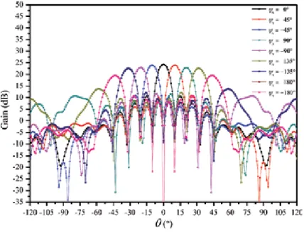 Figure 22 shows the far-field beam steering of the 8 × 8 array in the φ = 90° 