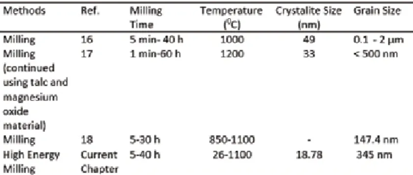 Table 1 shows the grain sizes of different forsterites resulting from several  different research treatments