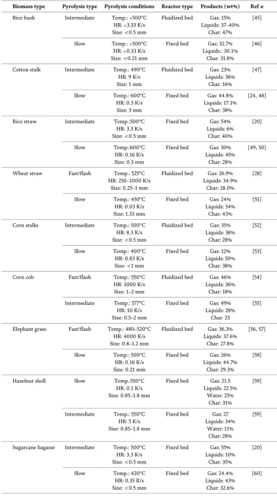 Table 2 provides the kinetic parameters reported by researchers for different biomasses that are widely used in pyrolysis.