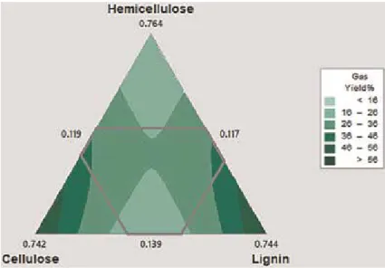 Figure 5 presents the contour plot of liquid yield as function of biomass constit- constit-uents during fast pyrolysis