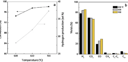 Figure 2b shows the effect reforming temperature in the 600–700°C range has  on products yields