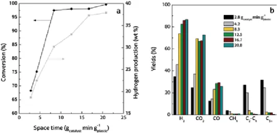 Figure 3b shows the effect space time in the 2.8–20.8 g catalyst  min g HDPE −1  range  has on product yields