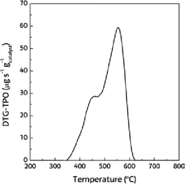 Figure 6 displays a temperature programmed oxidation (TPO) profile of the  coke deposited on the catalyst after 123 min reaction