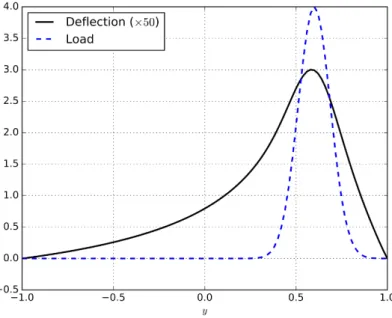 Fig. 2.4 Plot of the deflection and load for the membrane problem created using Matplotlib and sampling of the two functions along the y-axsis.